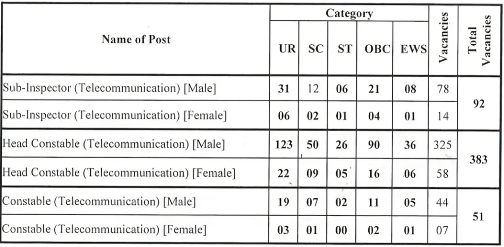 ITBP Telecom Recruitment 2024 Post Details