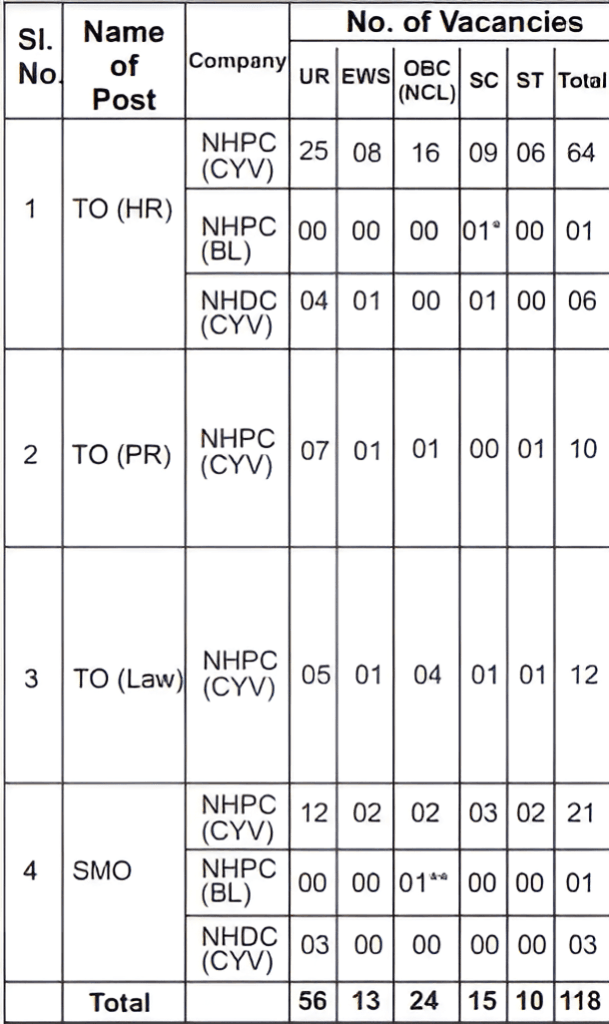 NHPC Trainee Officer, Senior Medical Officer Recruitment 2024 Category Wise Vacancy Details