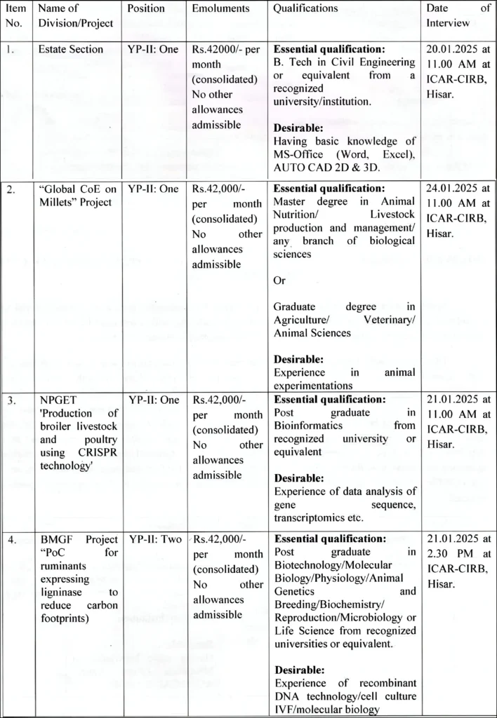 ICAR-CIRB Hisar Young Professional Recruitment 2025 Educational Qualifications and Vacancy Details