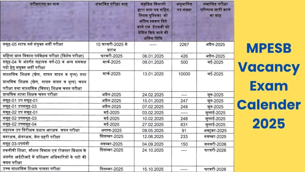 MPESB Vacancy Exam Calender 2025